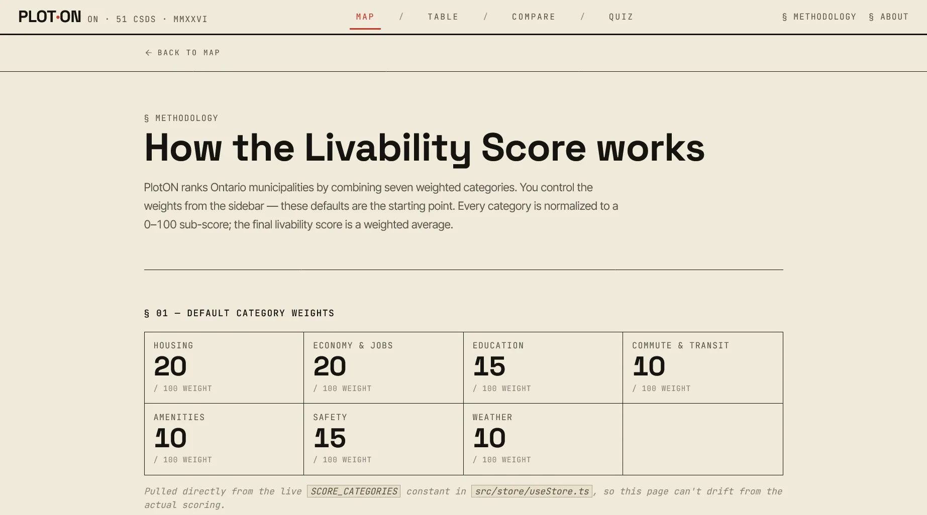 PlotON’s methodology page explaining the livability score, with the seven default category weights laid out in a grid.